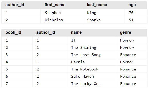 Relational Database Schema Design Tool: One-to-Many | Hevo Data